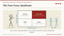 M7 MBA Essay Secret High Reflection high Empathy