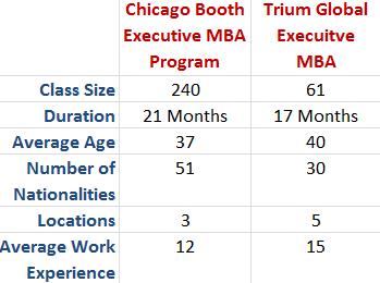 TRIUM vs Chicago Booth Executive MBA Class Profile