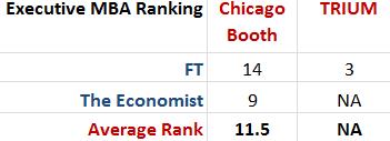 Rankings Chicago Booth TRIUM