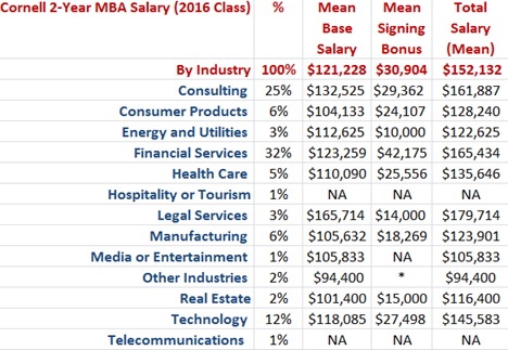 Cornell MBA Salary by Industry