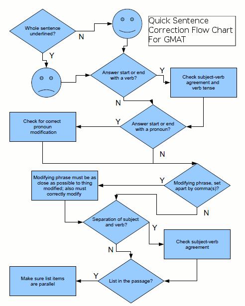 GMAT Sentence correction